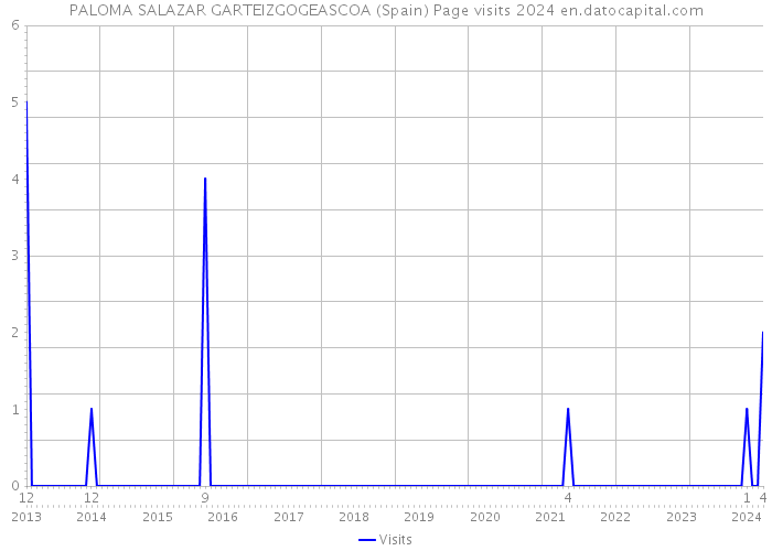 PALOMA SALAZAR GARTEIZGOGEASCOA (Spain) Page visits 2024 