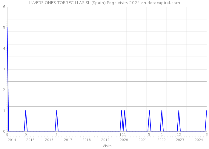 INVERSIONES TORRECILLAS SL (Spain) Page visits 2024 