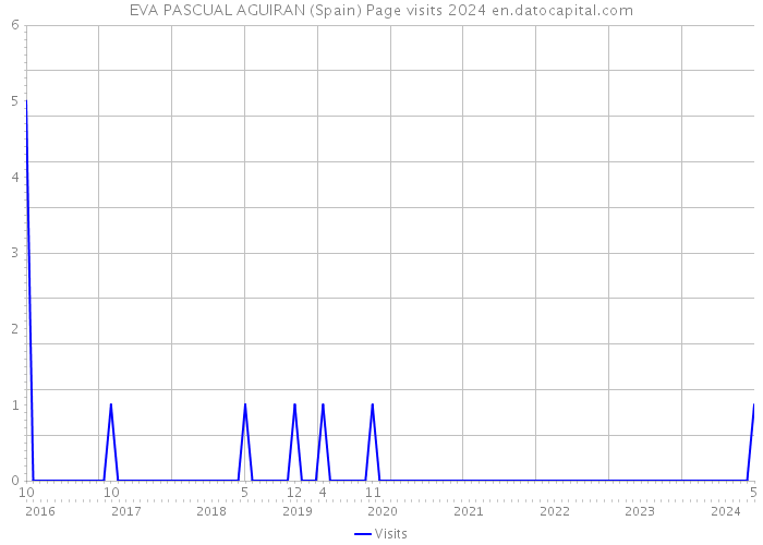 EVA PASCUAL AGUIRAN (Spain) Page visits 2024 