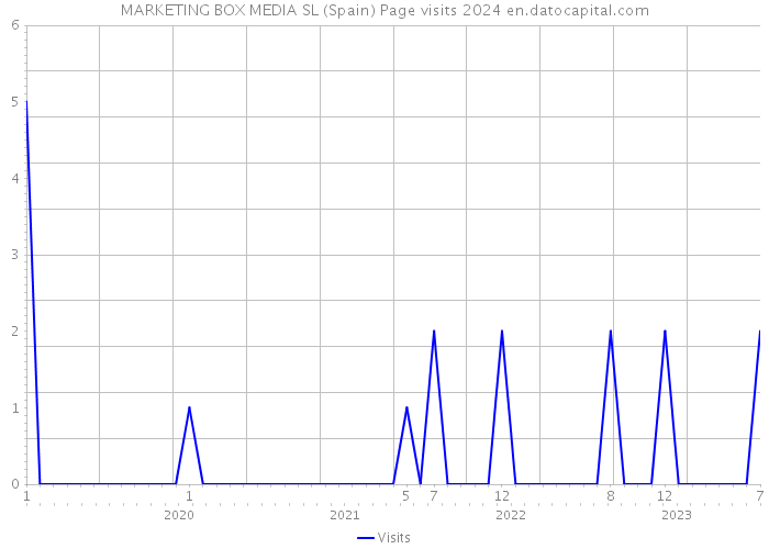MARKETING BOX MEDIA SL (Spain) Page visits 2024 