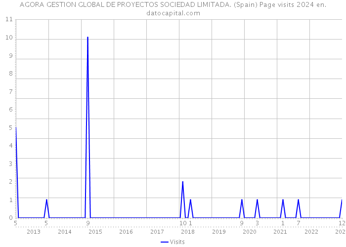 AGORA GESTION GLOBAL DE PROYECTOS SOCIEDAD LIMITADA. (Spain) Page visits 2024 