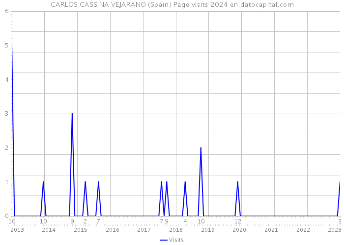 CARLOS CASSINA VEJARANO (Spain) Page visits 2024 