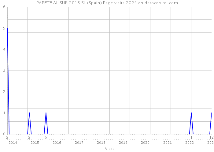 PAPETE AL SUR 2013 SL (Spain) Page visits 2024 