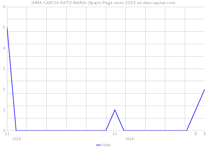 INMA GARCIA RATO MARIA (Spain) Page visits 2024 