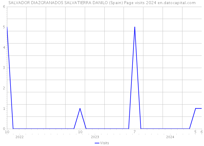 SALVADOR DIAZGRANADOS SALVATIERRA DANILO (Spain) Page visits 2024 