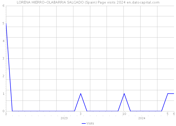 LORENA HIERRO-OLABARRIA SALGADO (Spain) Page visits 2024 