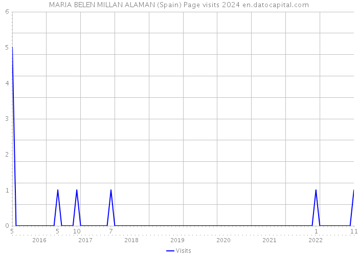 MARIA BELEN MILLAN ALAMAN (Spain) Page visits 2024 