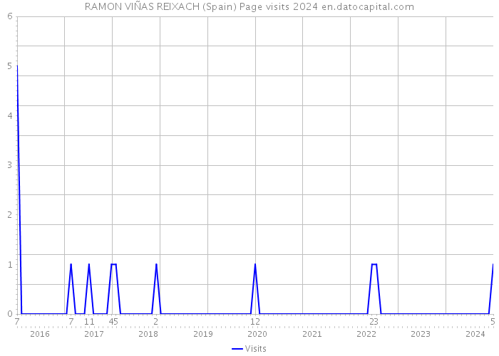 RAMON VIÑAS REIXACH (Spain) Page visits 2024 