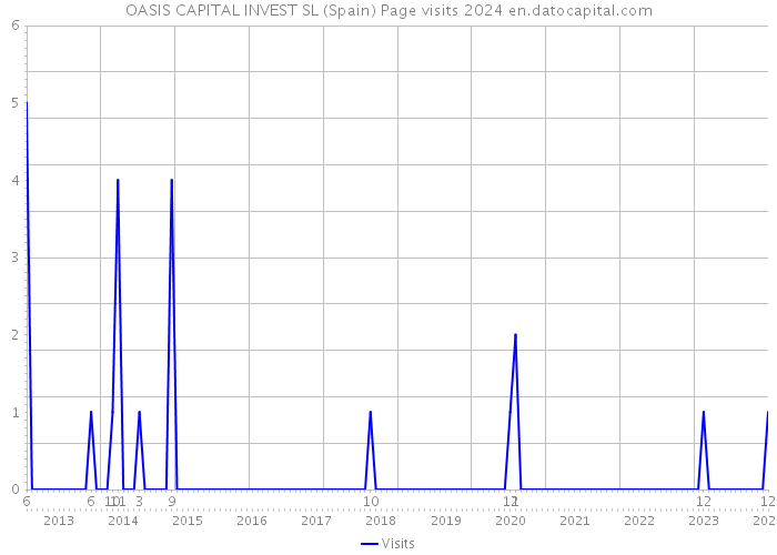 OASIS CAPITAL INVEST SL (Spain) Page visits 2024 