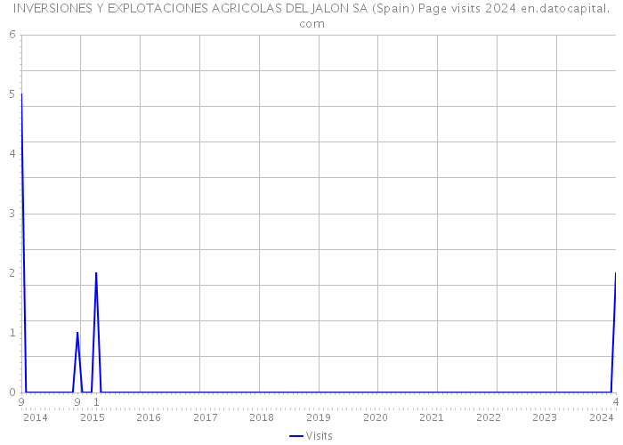 INVERSIONES Y EXPLOTACIONES AGRICOLAS DEL JALON SA (Spain) Page visits 2024 