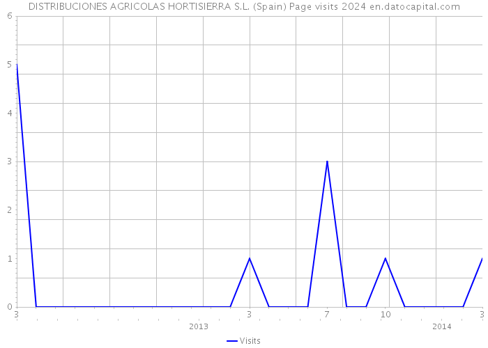 DISTRIBUCIONES AGRICOLAS HORTISIERRA S.L. (Spain) Page visits 2024 
