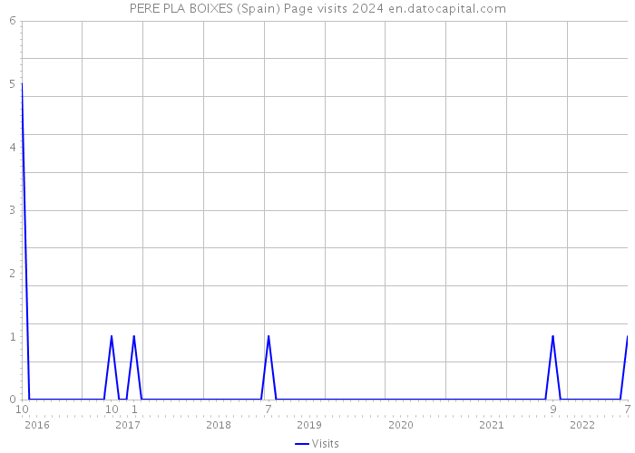 PERE PLA BOIXES (Spain) Page visits 2024 