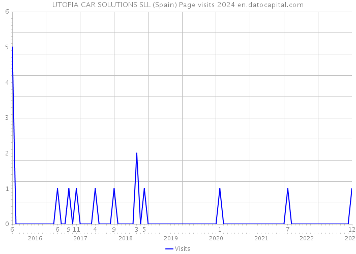 UTOPIA CAR SOLUTIONS SLL (Spain) Page visits 2024 