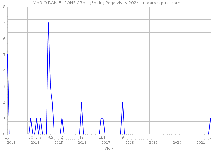 MARIO DANIEL PONS GRAU (Spain) Page visits 2024 