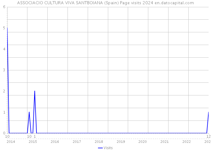 ASSOCIACIO CULTURA VIVA SANTBOIANA (Spain) Page visits 2024 