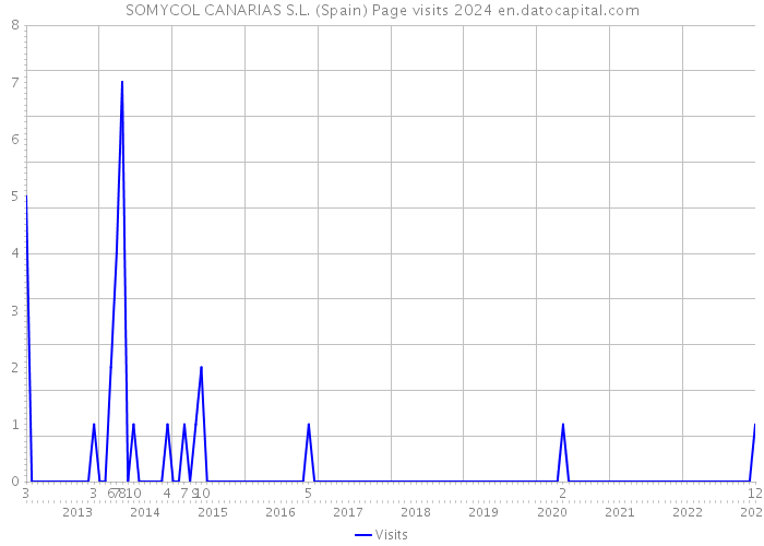 SOMYCOL CANARIAS S.L. (Spain) Page visits 2024 