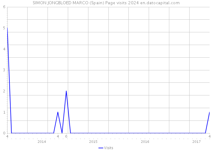 SIMON JONGBLOED MARCO (Spain) Page visits 2024 