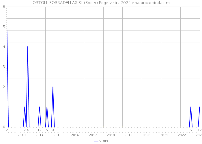 ORTOLL FORRADELLAS SL (Spain) Page visits 2024 