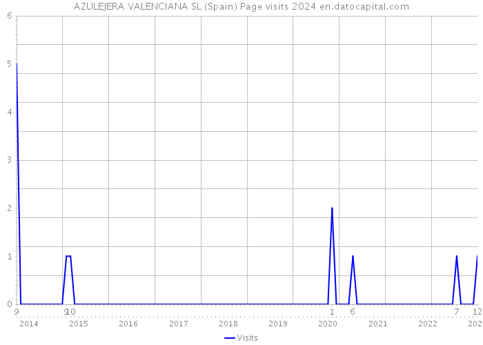 AZULEJERA VALENCIANA SL (Spain) Page visits 2024 