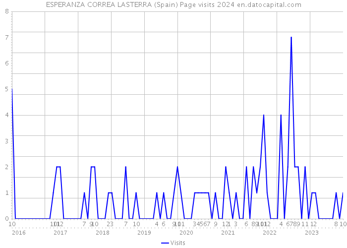 ESPERANZA CORREA LASTERRA (Spain) Page visits 2024 