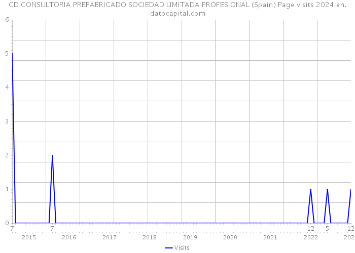 CD CONSULTORIA PREFABRICADO SOCIEDAD LIMITADA PROFESIONAL (Spain) Page visits 2024 