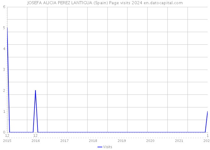 JOSEFA ALICIA PEREZ LANTIGUA (Spain) Page visits 2024 