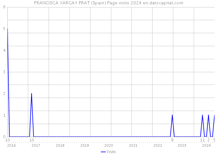 FRANCISCA XARGAY PRAT (Spain) Page visits 2024 