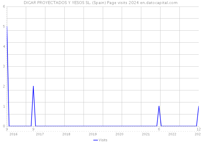 DIGAR PROYECTADOS Y YESOS SL. (Spain) Page visits 2024 