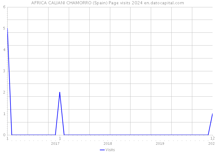 AFRICA CALIANI CHAMORRO (Spain) Page visits 2024 