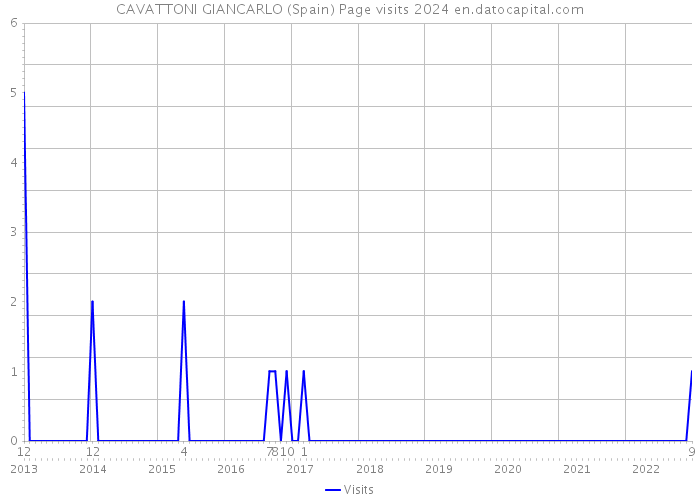 CAVATTONI GIANCARLO (Spain) Page visits 2024 