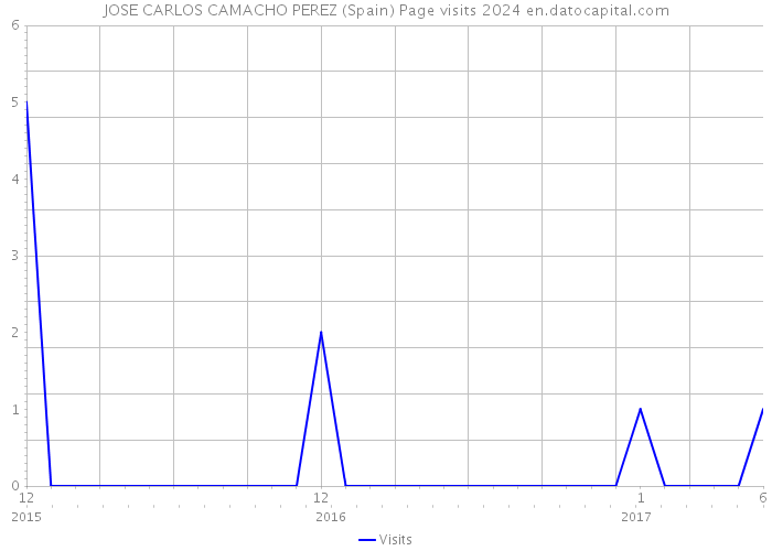 JOSE CARLOS CAMACHO PEREZ (Spain) Page visits 2024 