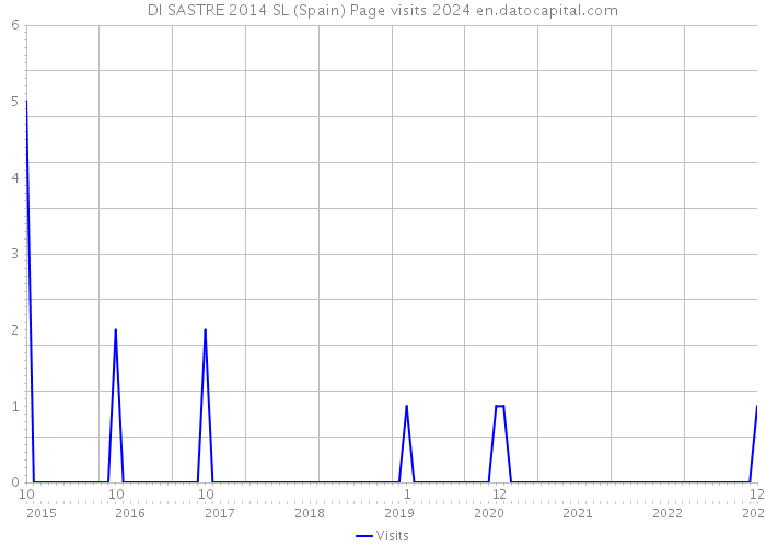 DI SASTRE 2014 SL (Spain) Page visits 2024 