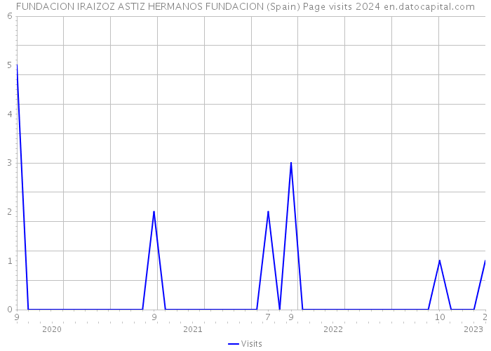 FUNDACION IRAIZOZ ASTIZ HERMANOS FUNDACION (Spain) Page visits 2024 