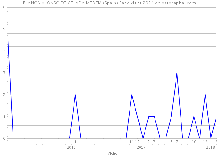 BLANCA ALONSO DE CELADA MEDEM (Spain) Page visits 2024 