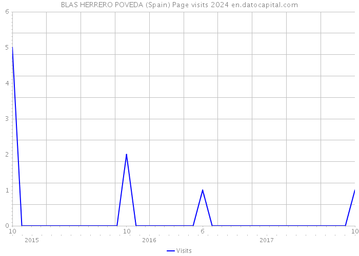 BLAS HERRERO POVEDA (Spain) Page visits 2024 