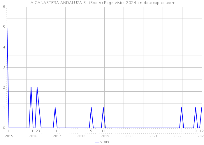 LA CANASTERA ANDALUZA SL (Spain) Page visits 2024 