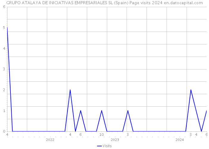 GRUPO ATALAYA DE INICIATIVAS EMPRESARIALES SL (Spain) Page visits 2024 