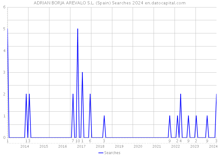 ADRIAN BORJA AREVALO S.L. (Spain) Searches 2024 