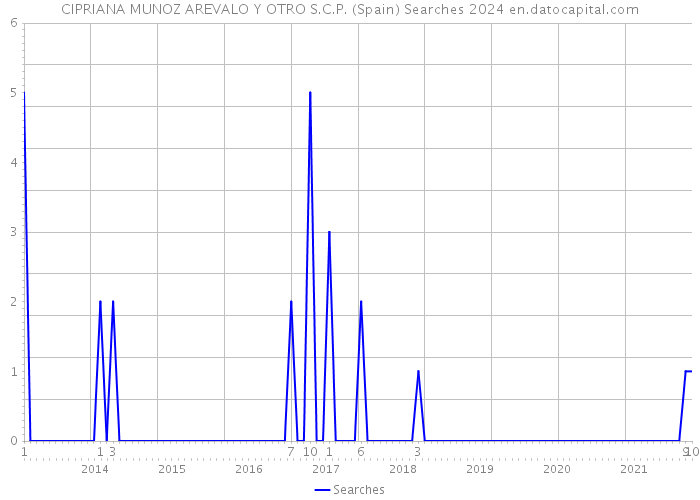 CIPRIANA MUNOZ AREVALO Y OTRO S.C.P. (Spain) Searches 2024 