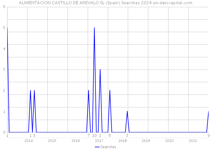 ALIMENTACION CASTILLO DE AREVALO SL (Spain) Searches 2024 