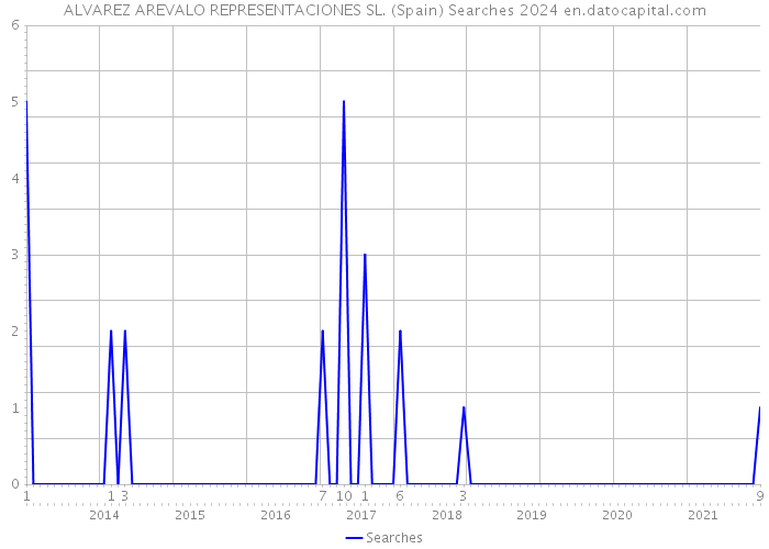 ALVAREZ AREVALO REPRESENTACIONES SL. (Spain) Searches 2024 