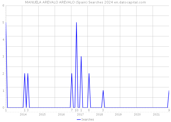 MANUELA AREVALO AREVALO (Spain) Searches 2024 