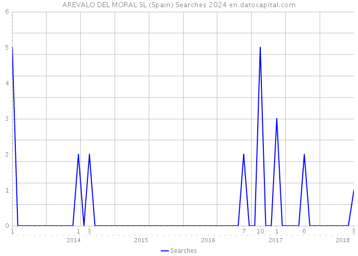 AREVALO DEL MORAL SL (Spain) Searches 2024 
