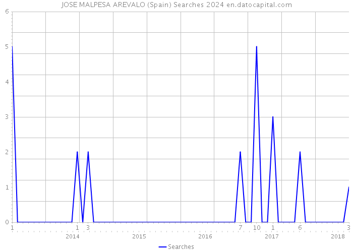 JOSE MALPESA AREVALO (Spain) Searches 2024 