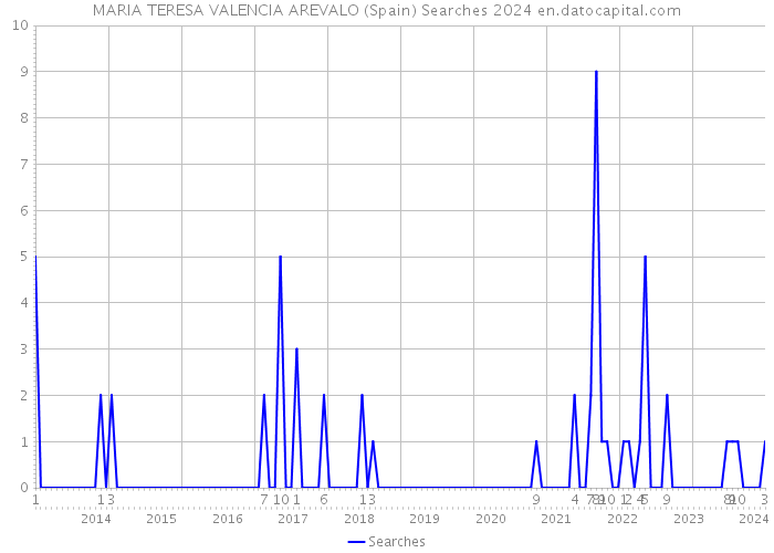 MARIA TERESA VALENCIA AREVALO (Spain) Searches 2024 