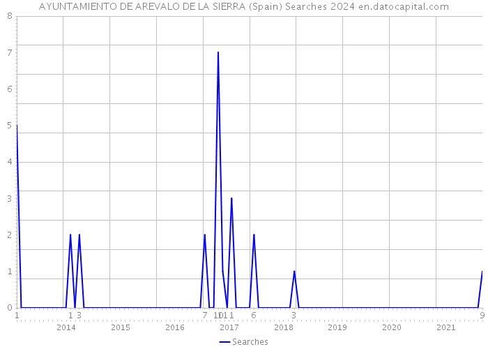 AYUNTAMIENTO DE AREVALO DE LA SIERRA (Spain) Searches 2024 