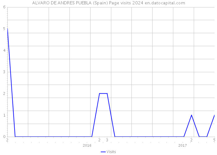 ALVARO DE ANDRES PUEBLA (Spain) Page visits 2024 