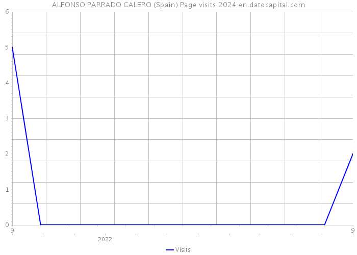 ALFONSO PARRADO CALERO (Spain) Page visits 2024 