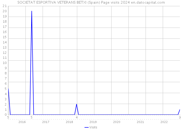 SOCIETAT ESPORTIVA VETERANS BETXI (Spain) Page visits 2024 