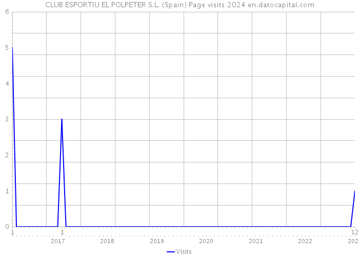 CLUB ESPORTIU EL POLPETER S.L. (Spain) Page visits 2024 